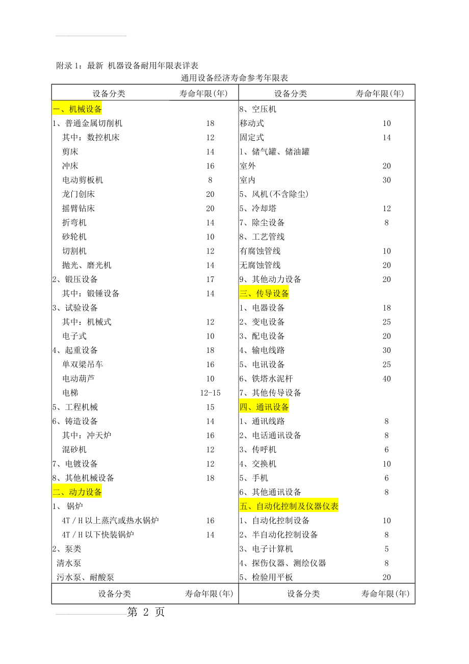 最新_机器设备耐用年限表详表(11页).doc_第2页