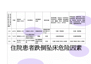 住院患者跌倒坠床危险因素评估量表(3页).doc