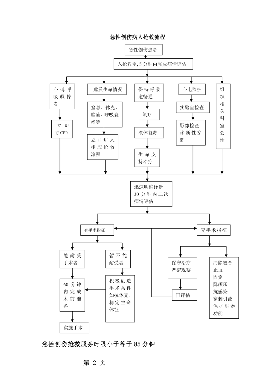 急性创伤患者急诊流程(2页).doc_第2页