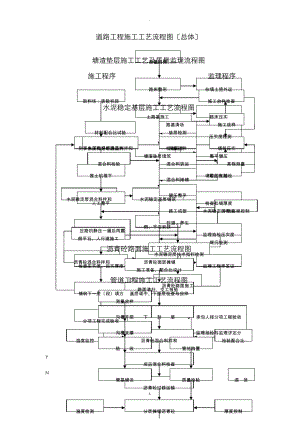 市政工程施工工艺设计流程图.pdf