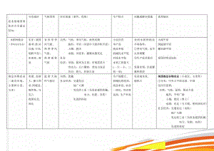 农业地域类型知识点全面总结hs(8页).doc