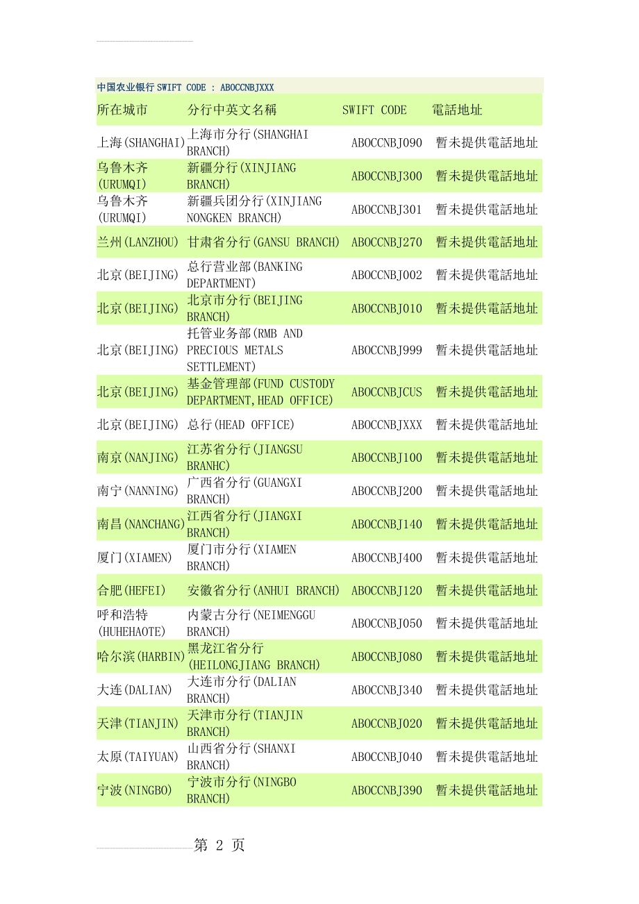 中国农业银行SWIFT代码(3页).doc_第2页