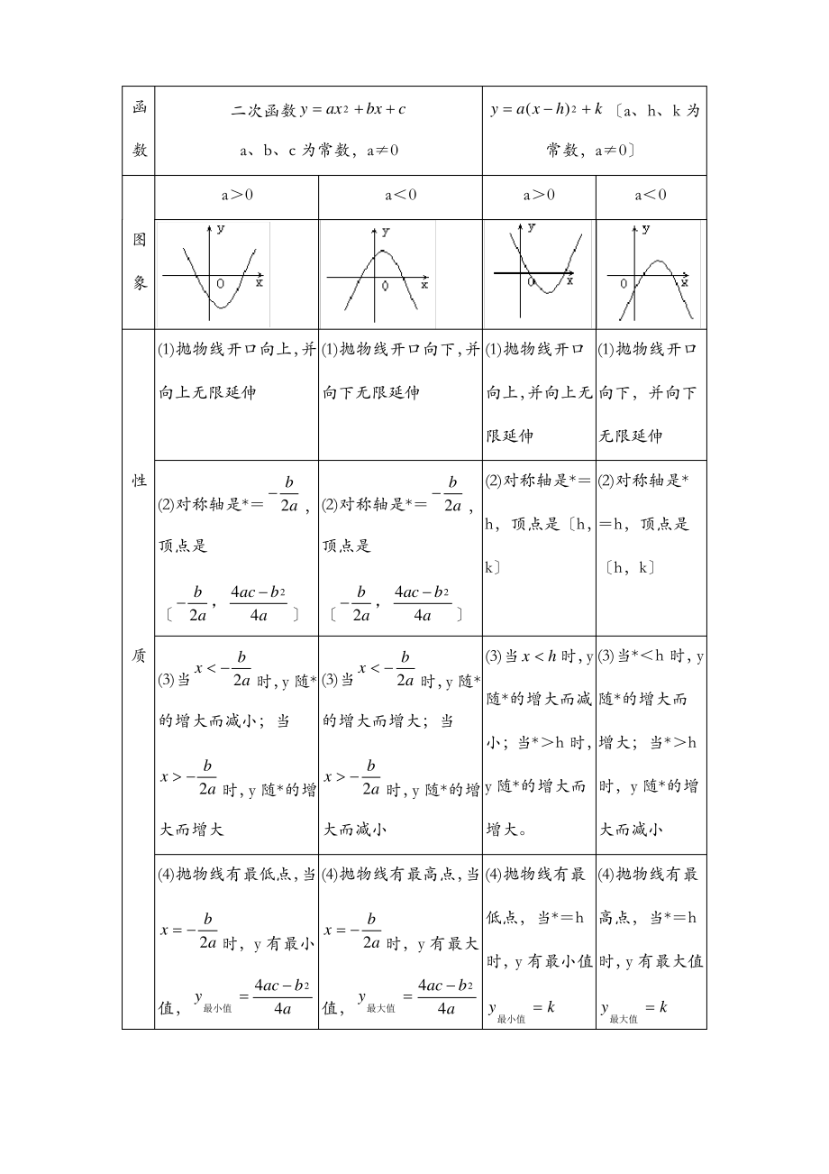 二次函数图象和性质知识点总结.pdf_第2页