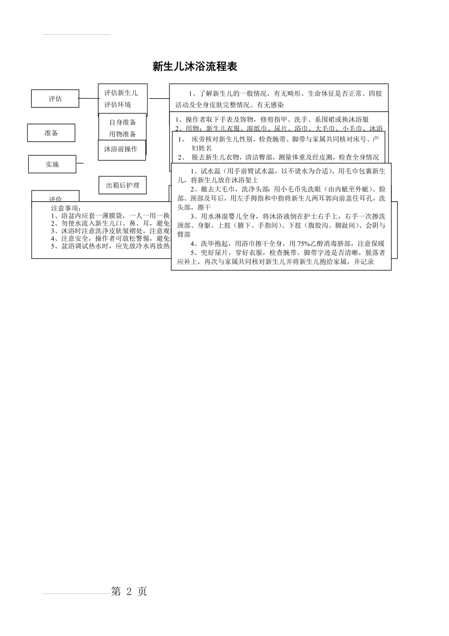 新生儿沐浴操作流程表(2页).doc_第2页