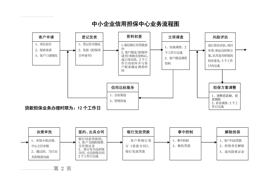 中小企业信用担保中心业务流程图(2页).doc_第2页