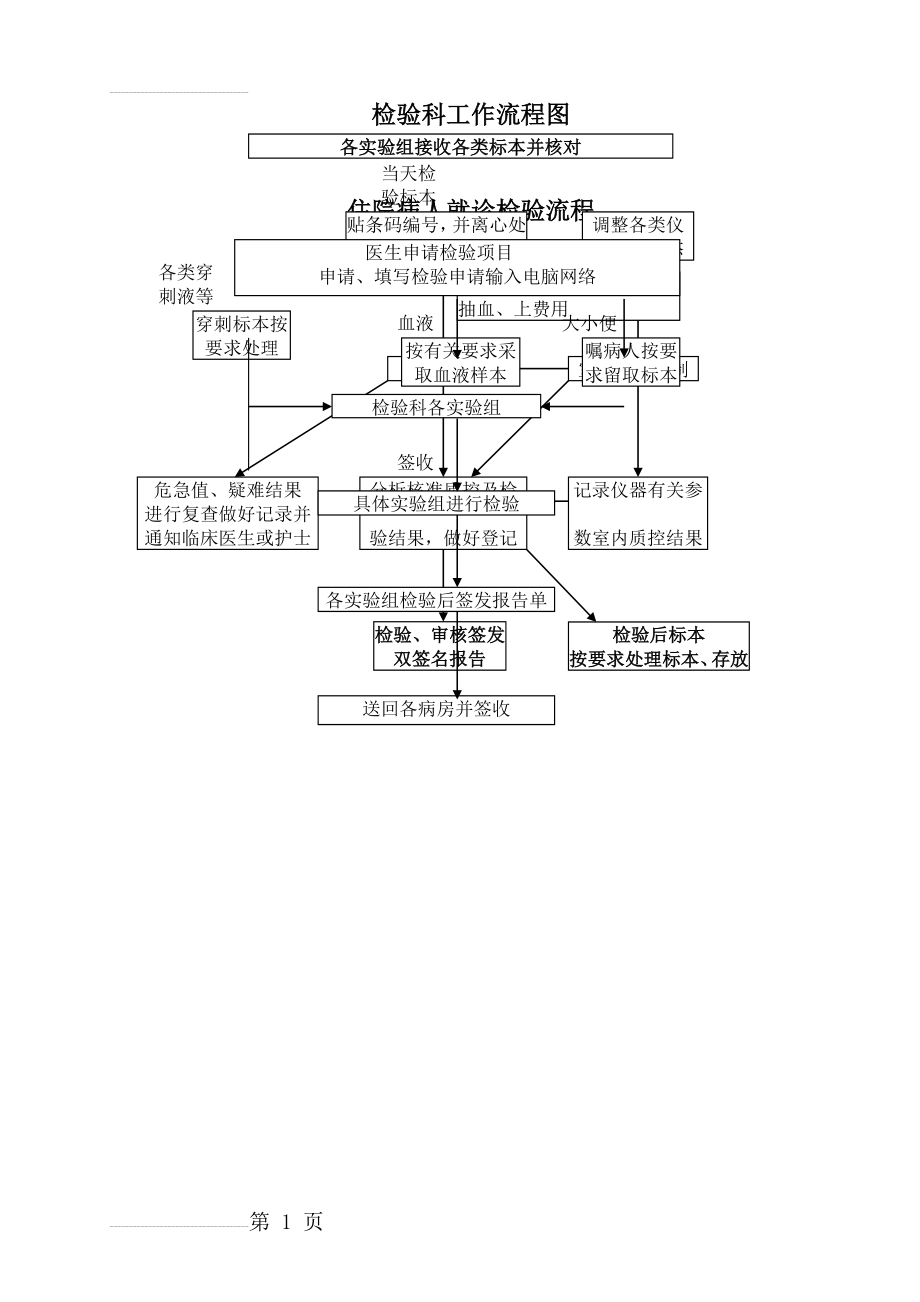 检验科各种流程图(6页).doc_第2页