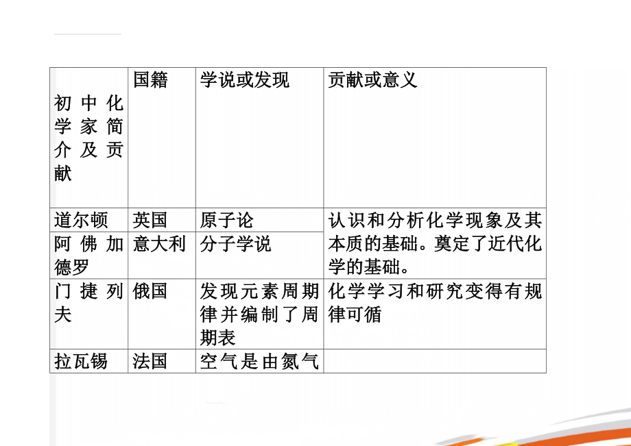 初中化学家简介及贡献(3页).doc_第1页