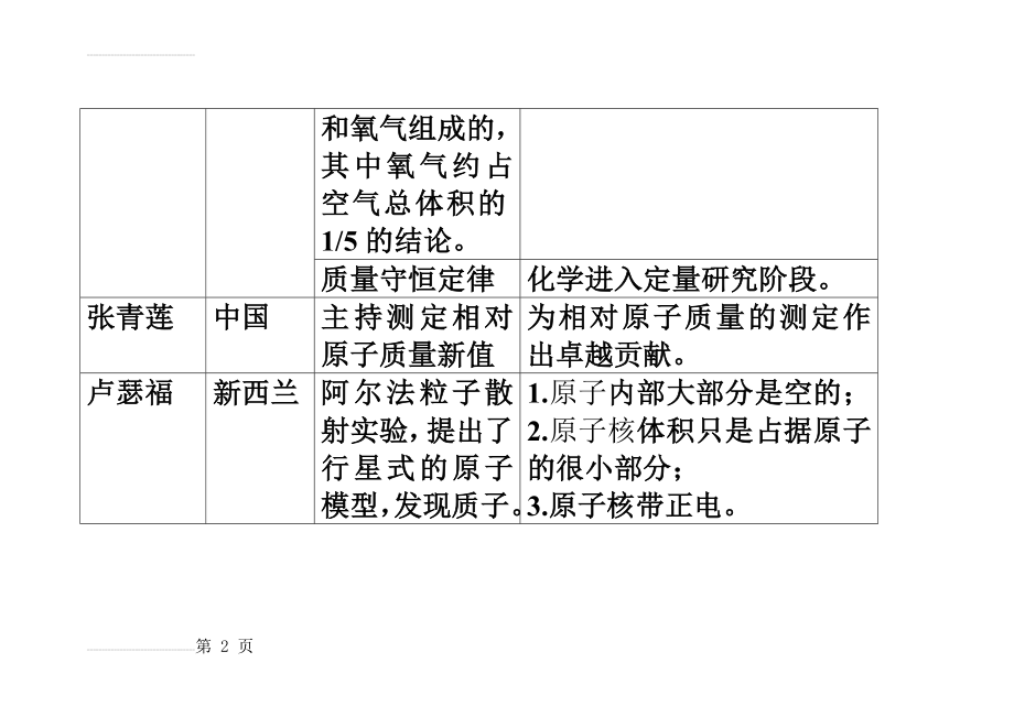 初中化学家简介及贡献(3页).doc_第2页