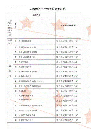 人教版初中生物实验分类汇总(4页).doc