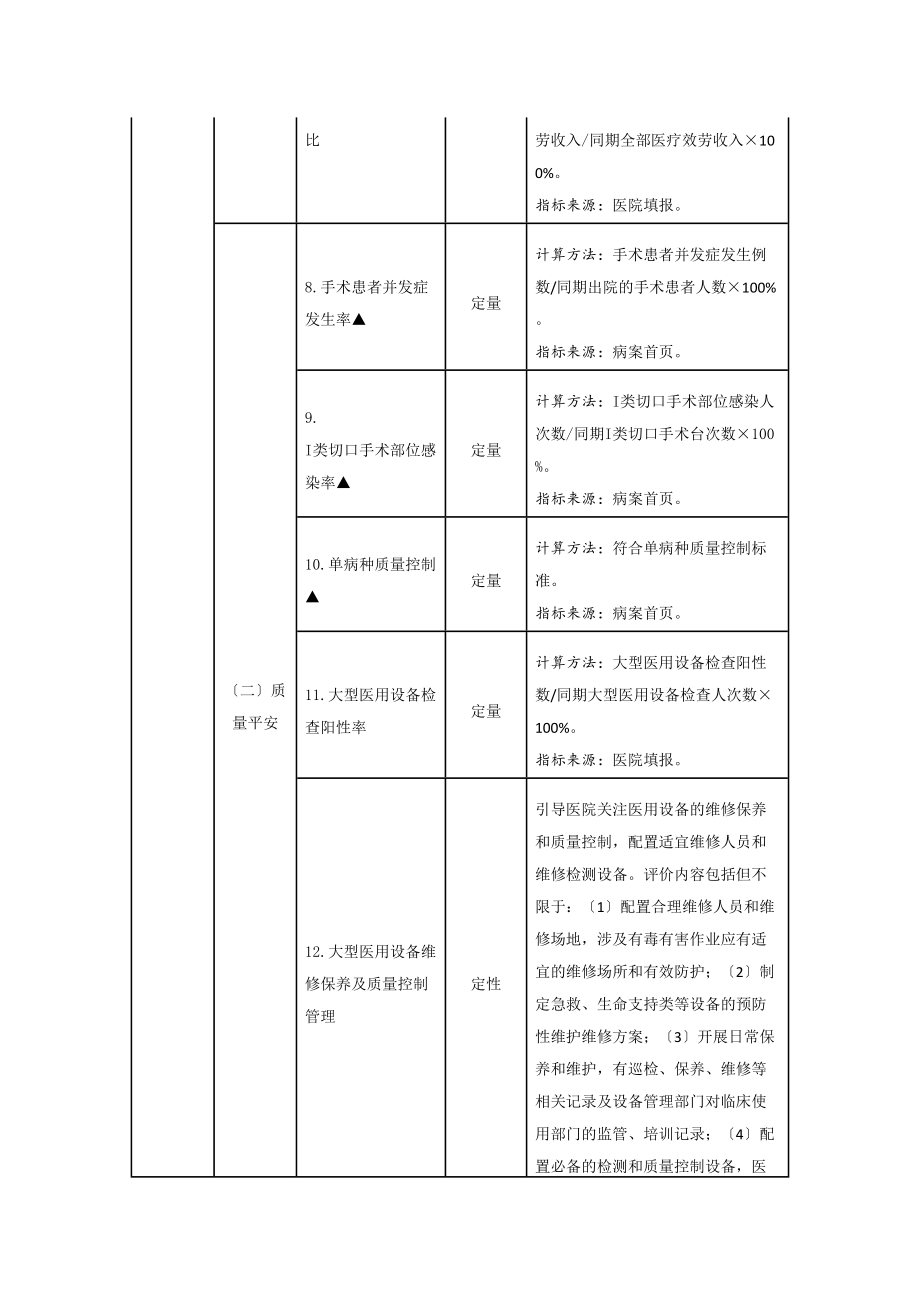 医学专题一三级公立医院绩效考核指标.docx_第2页