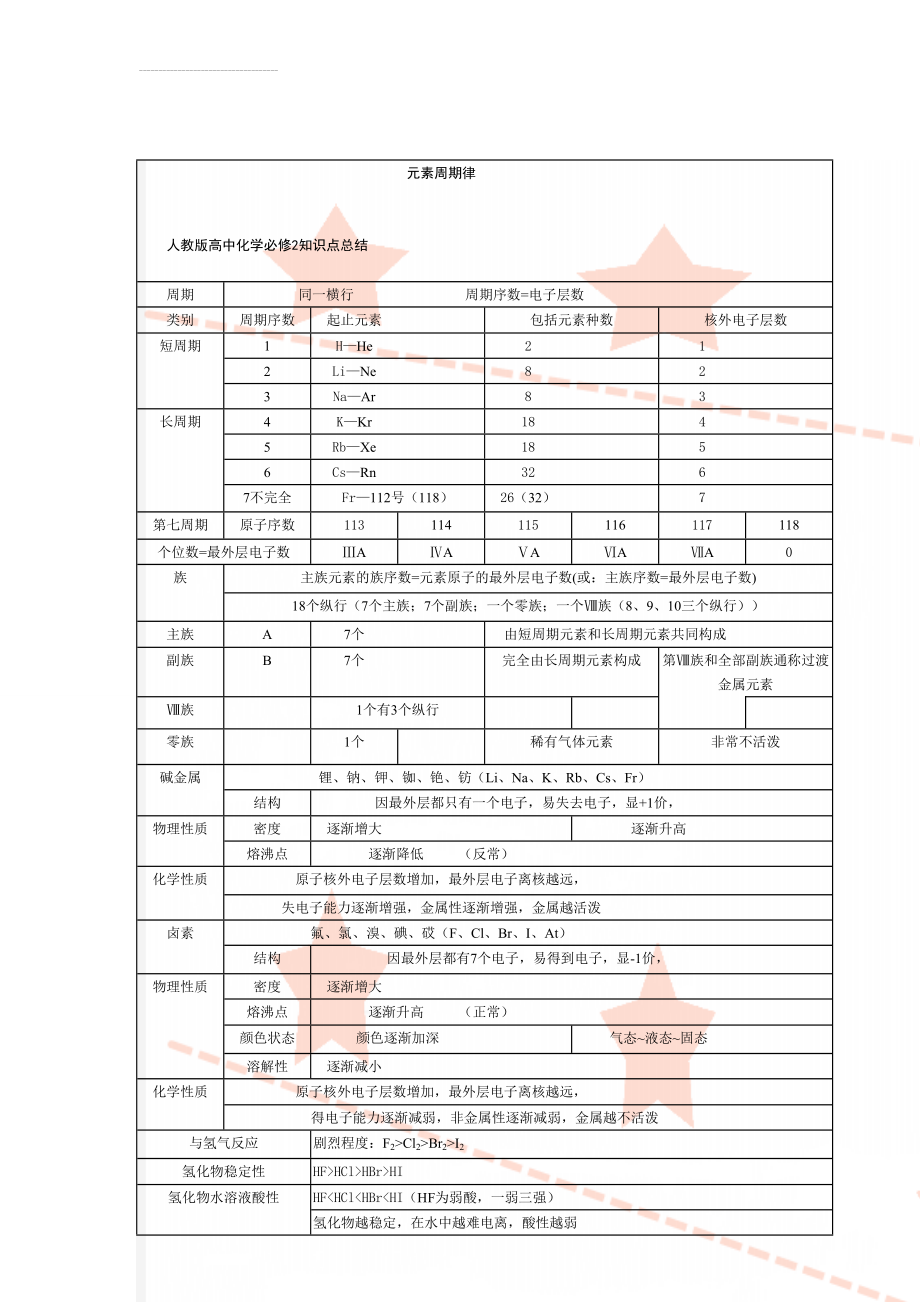 人教版高中化学必修2知识点总结(7页).doc_第1页