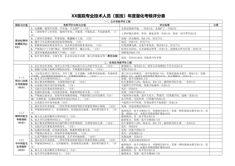 医学专题一XX医院专业技术人员年度量化考核评分表.docx_第1页