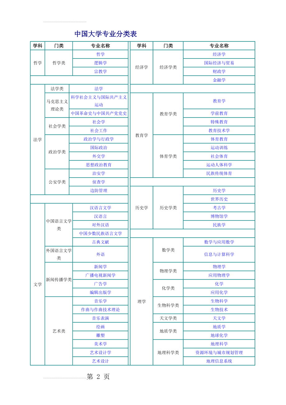 中国大学专业分类表(4页).doc_第2页