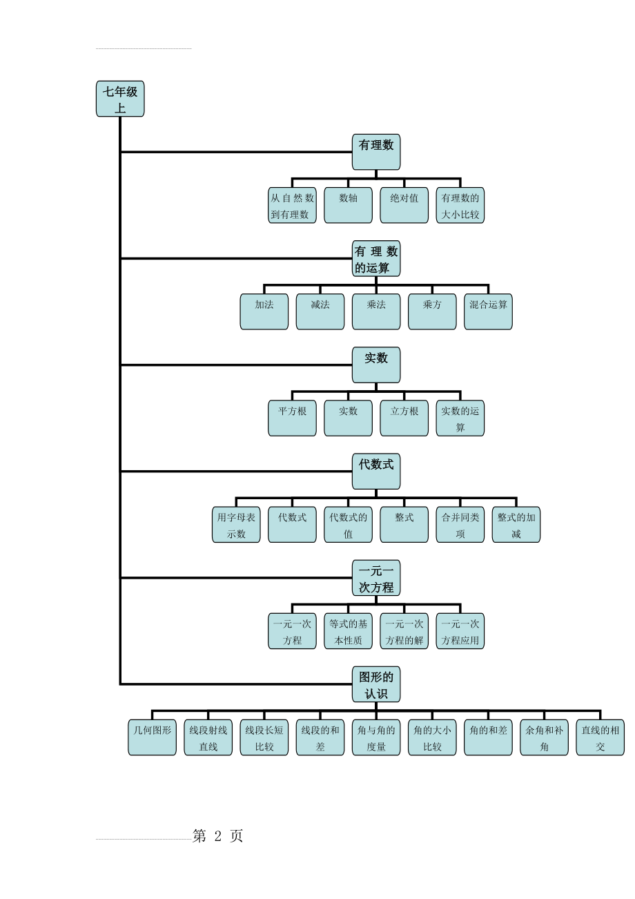 思维导图初中数学(6页).doc_第2页