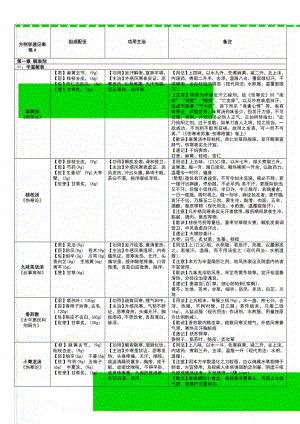 方剂学速记表格A(30页).doc