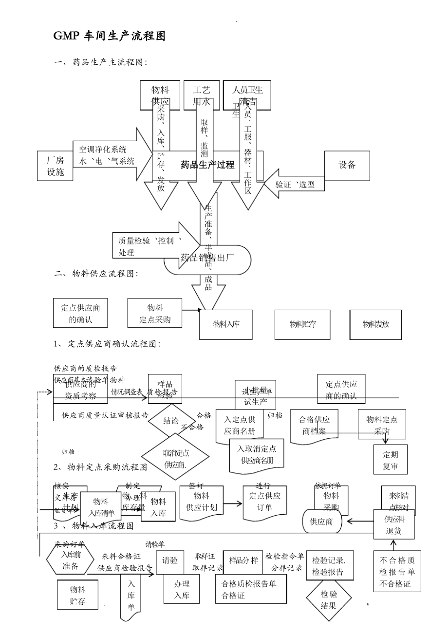 药品生产流程图.pdf_第1页