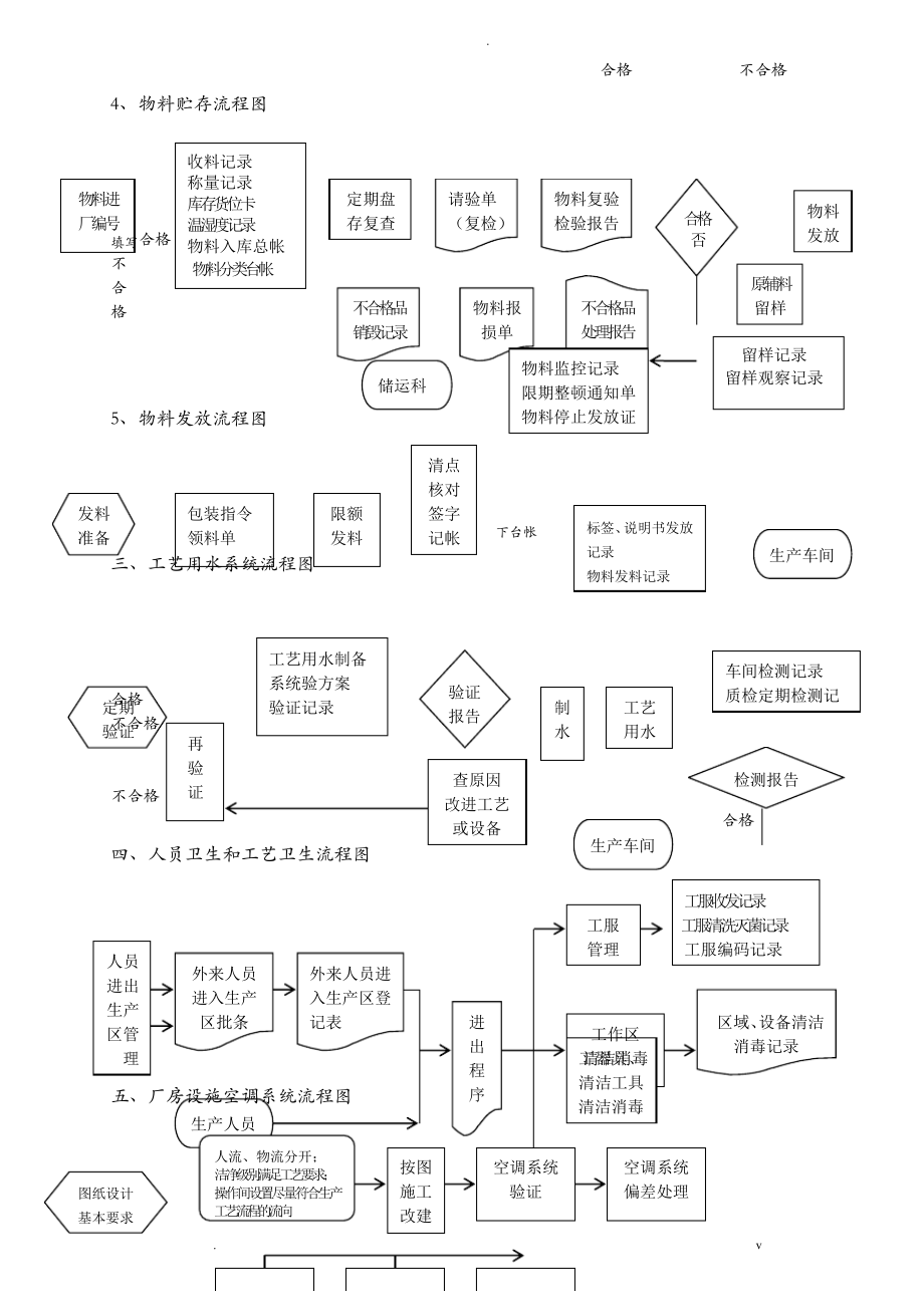 药品生产流程图.pdf_第2页