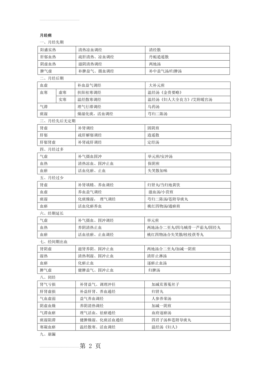 中医妇科学表格版(7页).doc_第2页