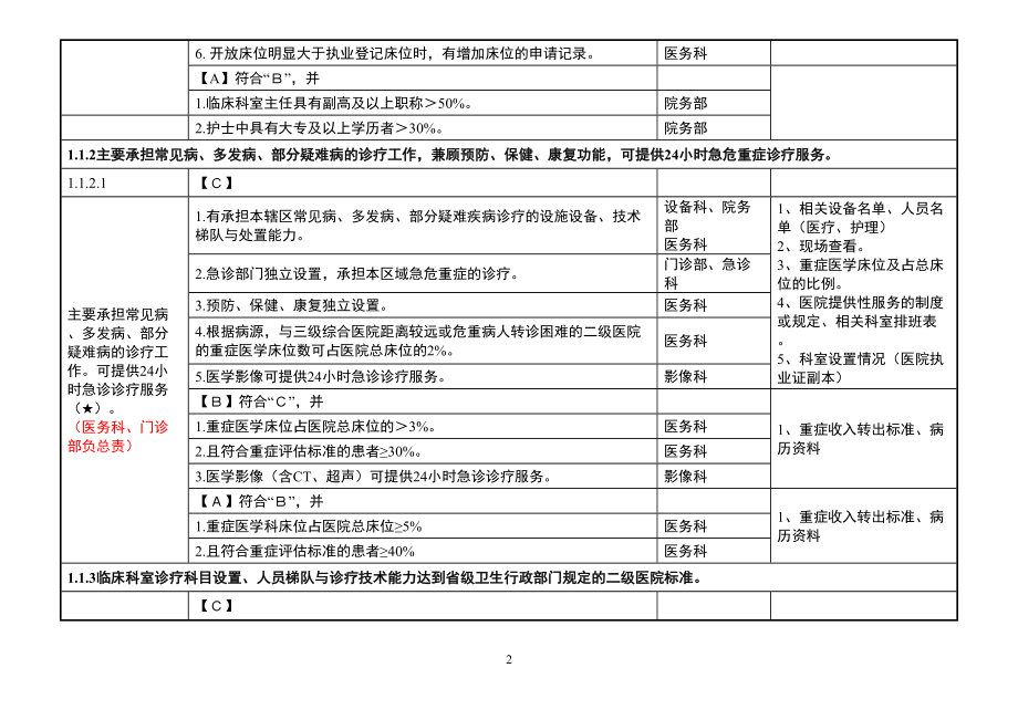 医学专题一二甲医院评审标准实施细则分解终稿.doc_第2页