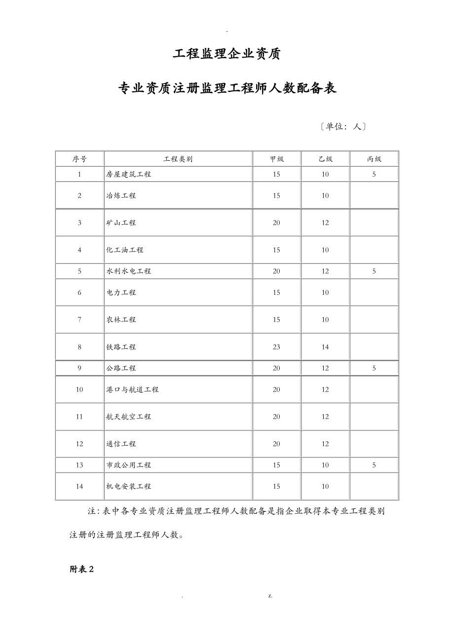 工程监理企业资质标准及执业标准.pdf_第1页