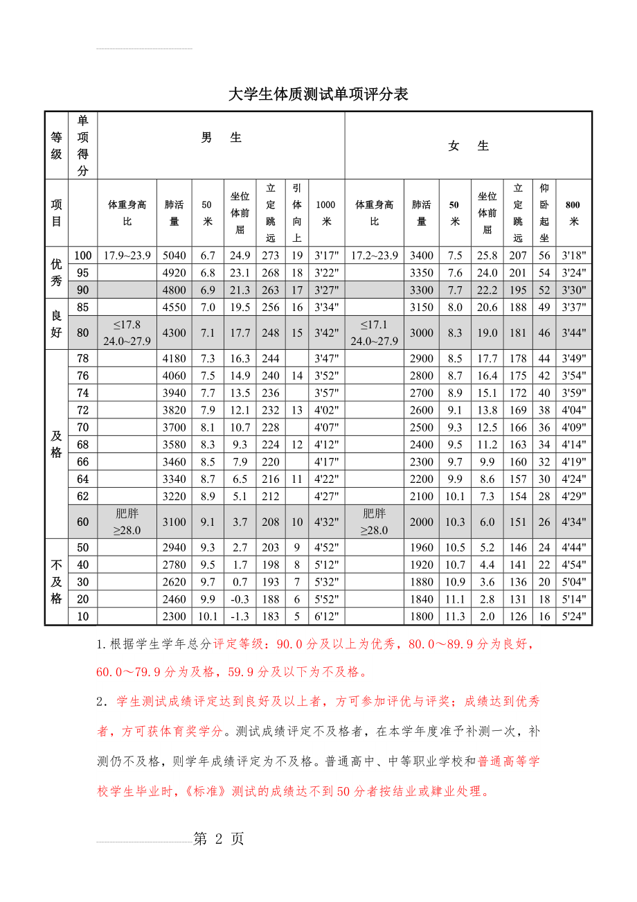 大学生体质测试项目及单项评分表(1)(3页).doc_第2页