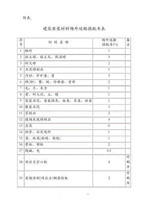 常用建筑材料重量损耗率参考表.pdf