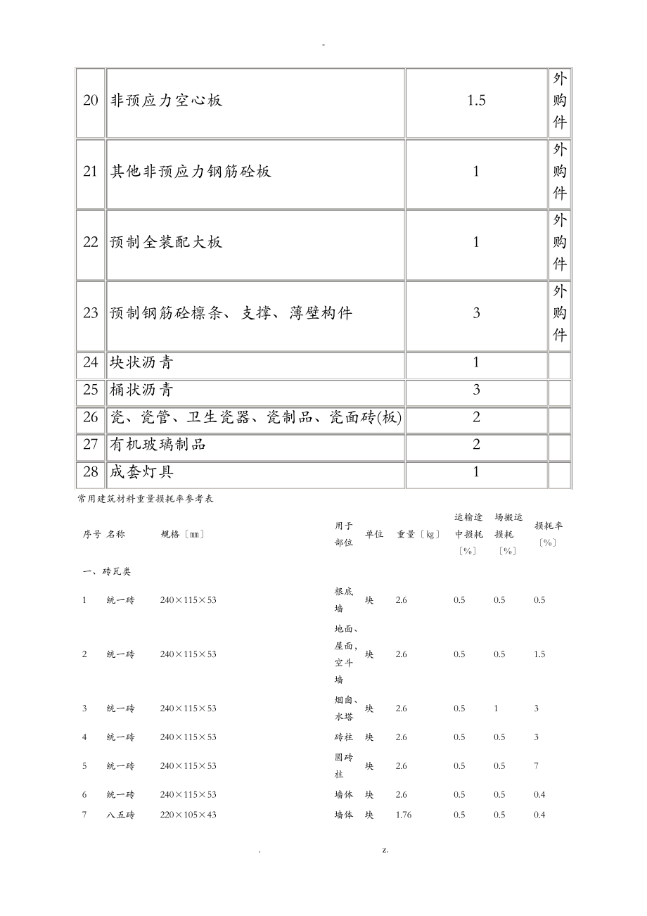 常用建筑材料重量损耗率参考表.pdf_第2页