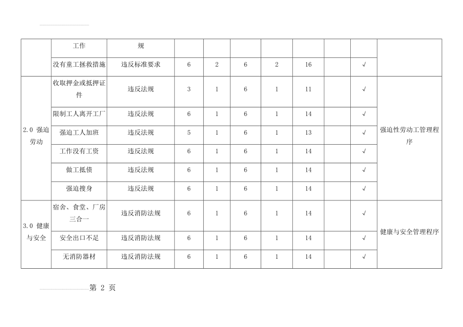 最新完整版SA8000-2014社会责任风险识别分析评估及控制措施表(9页).doc_第2页