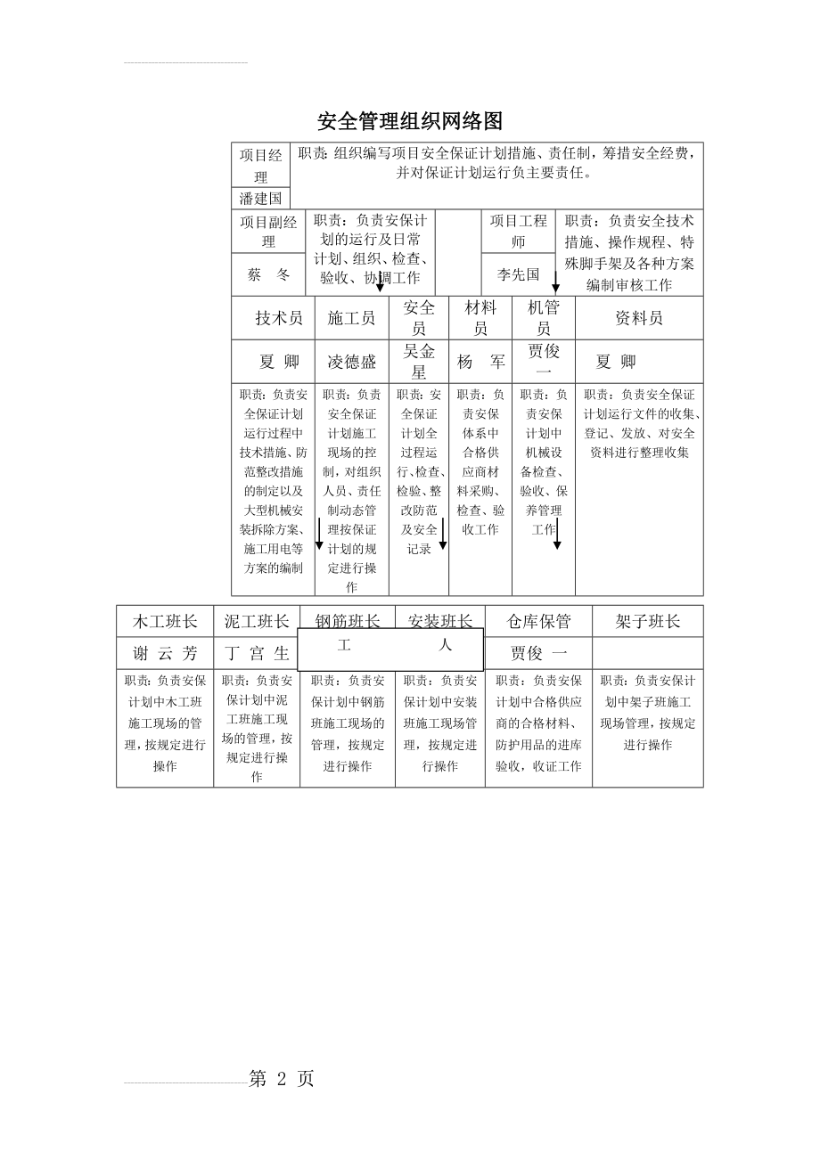 安全管理网络图(2页).doc_第2页