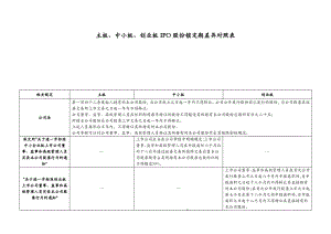 主板、中小板、创业板IPO股份锁定期差异对照表.pdf