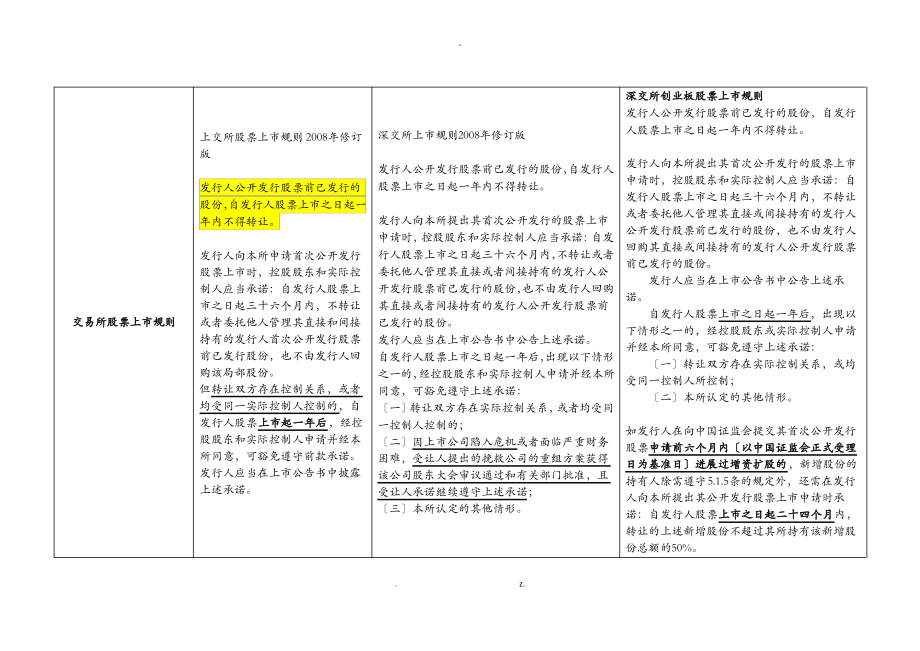 主板、中小板、创业板IPO股份锁定期差异对照表.pdf_第2页