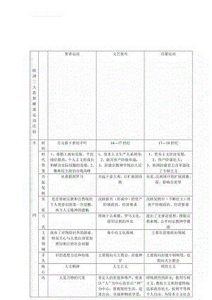 欧洲三大思想解放运动比较(3页).doc