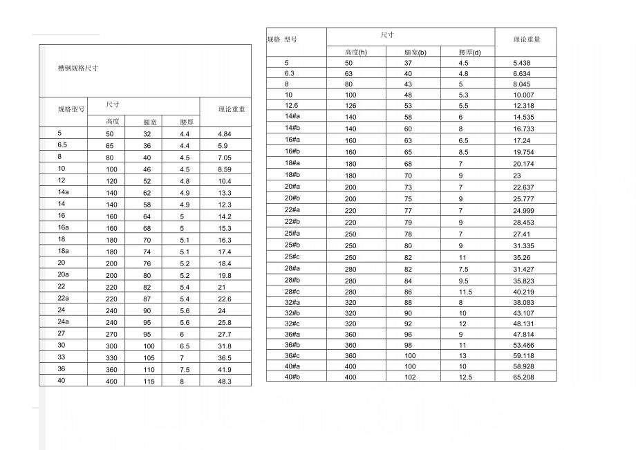 槽钢规格尺寸(5页).doc_第1页