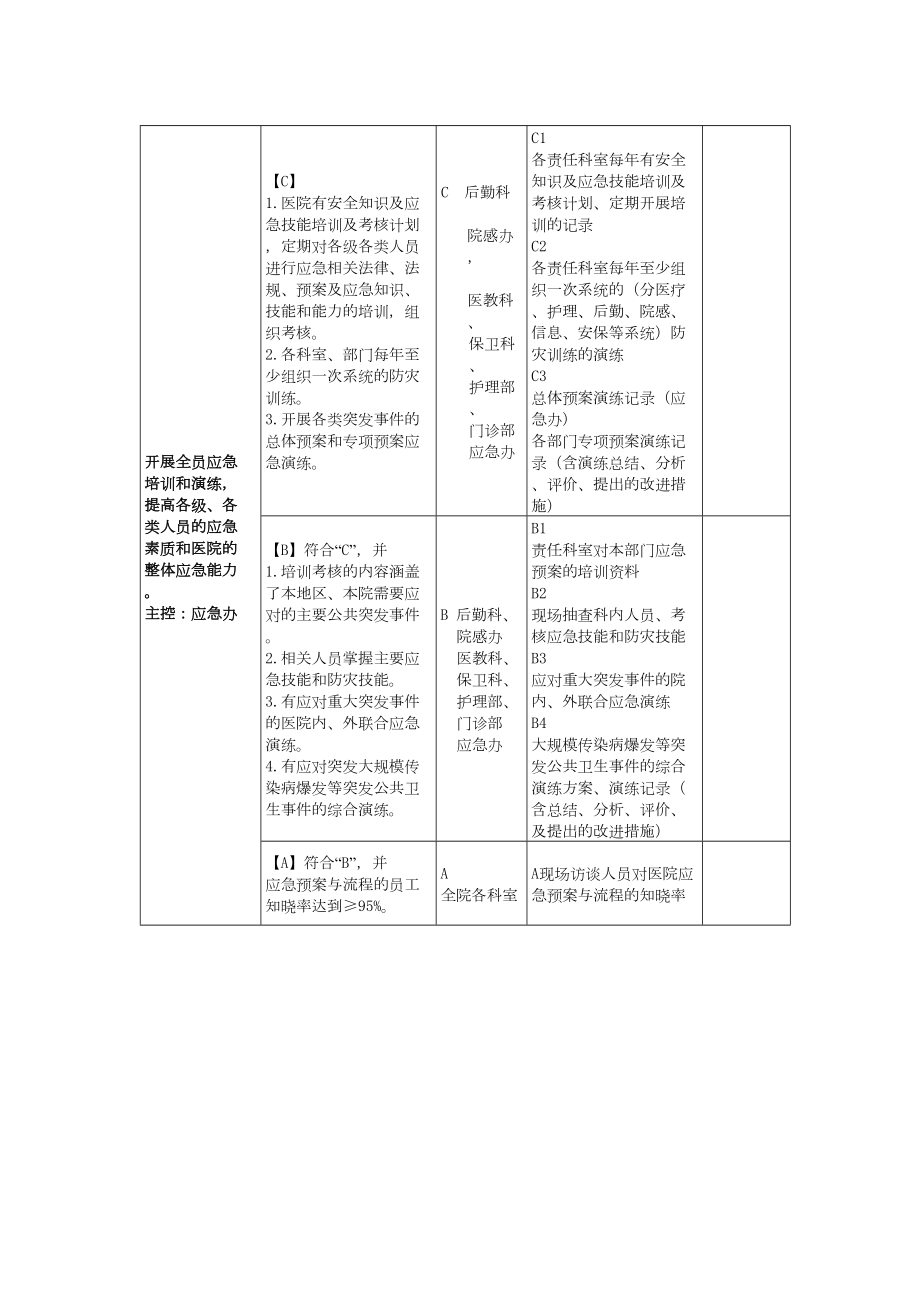 二级综合医院评审药剂科条款.docx_第2页