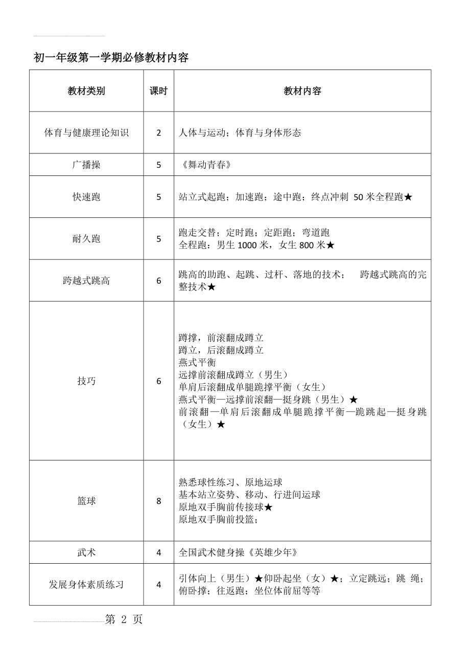 初中体育教学大纲、课时安排(全套)(15页).doc_第2页