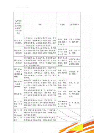 人体所需各种维生素和微量元素的作用及其缺乏症(13页).doc