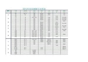 国内外常用钢钢号对照表.xls
