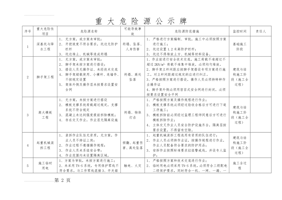 施工现场重大危险源公示牌(4页).doc_第2页