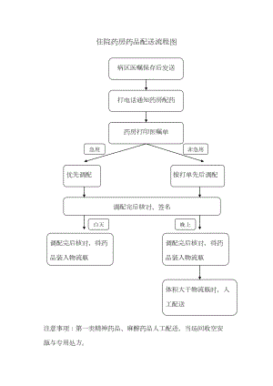 医学专题一住院药房药品配送流程图.docx