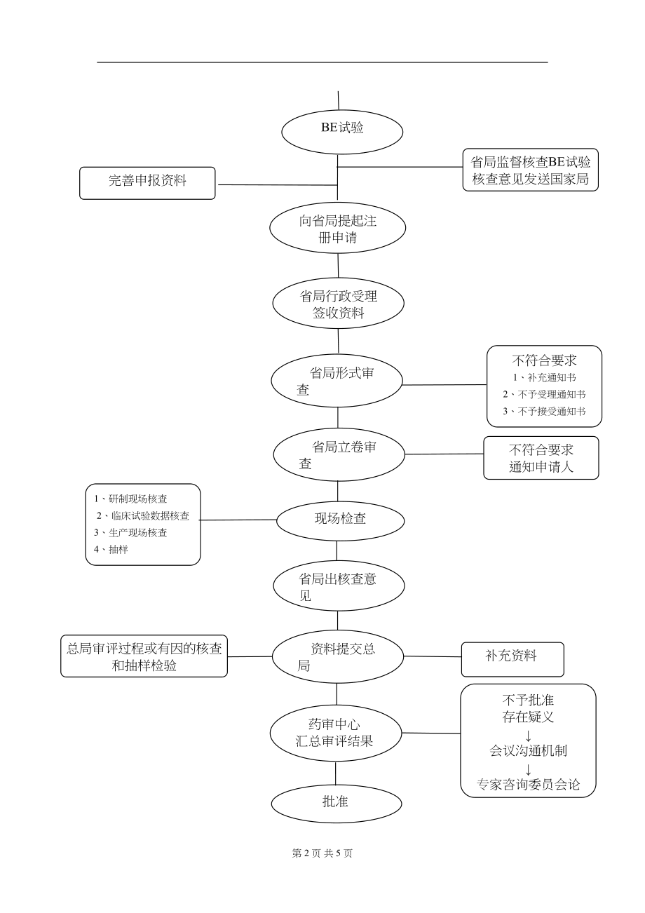 医学专题一仿制药详细研发流程.docx_第2页