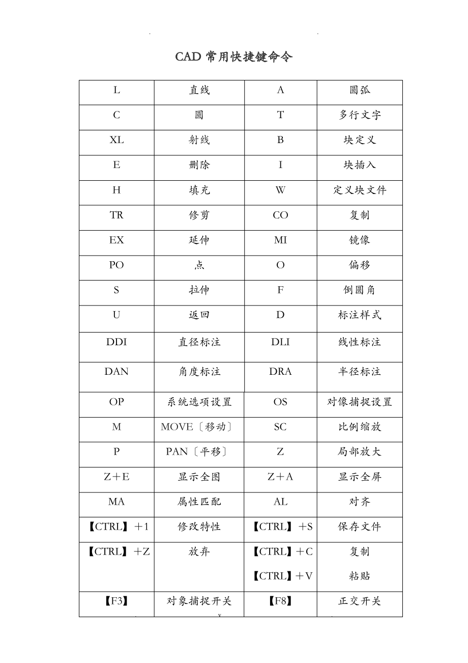 CAD快捷键速记大全.pdf_第1页