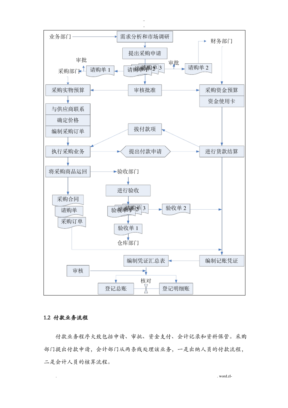 采购与付款流程.pdf_第2页