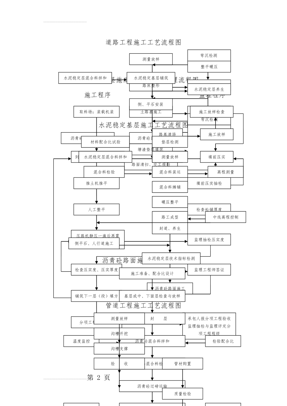 市政工程施工工艺流程图(9页).doc_第2页