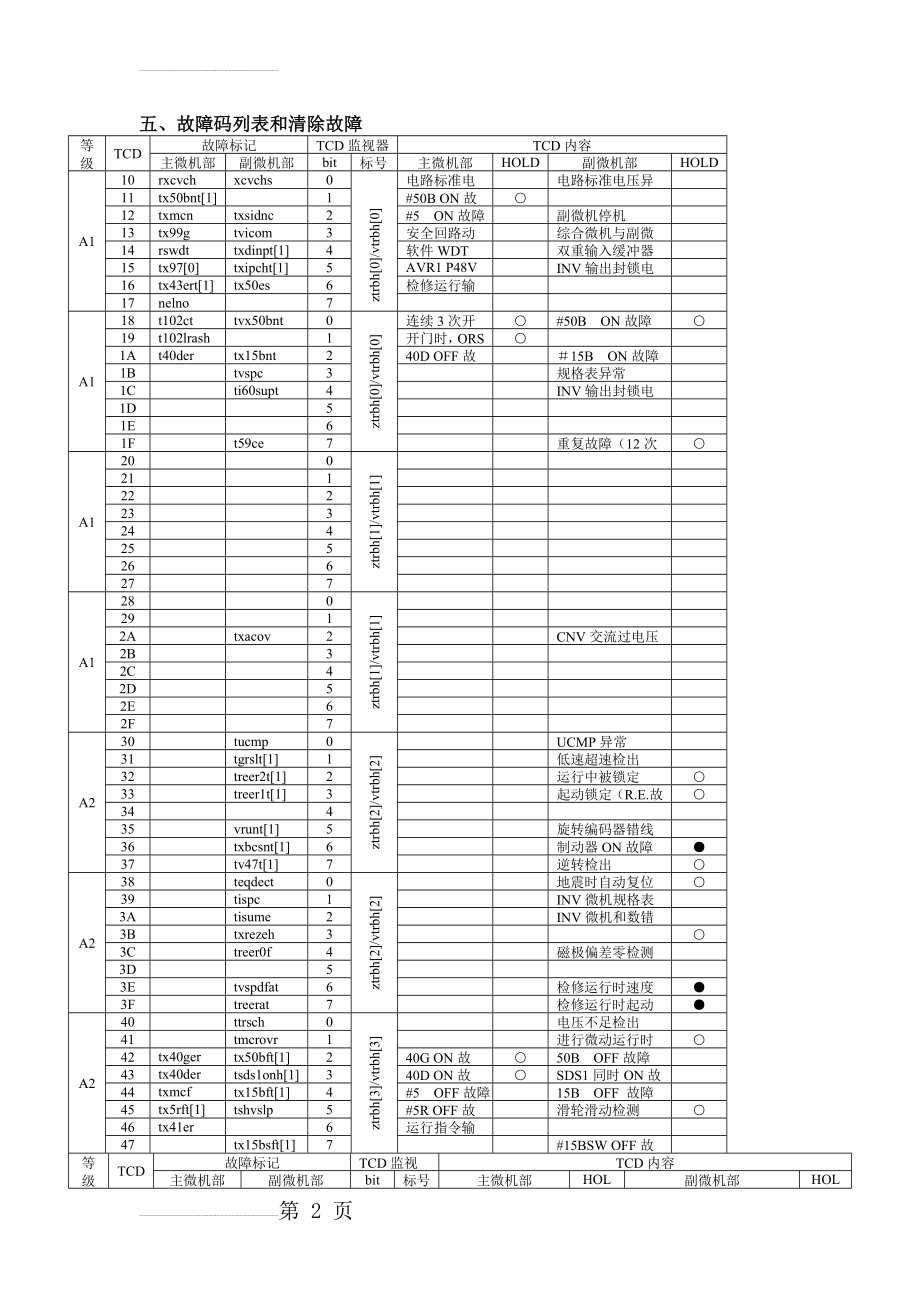 日立MCA电梯故障码(11页).doc_第2页