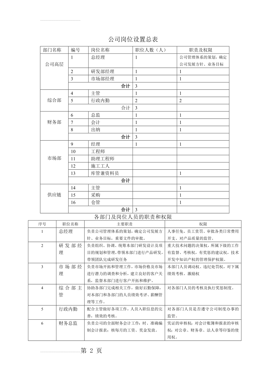 公司岗位设置总表(3页).doc_第2页