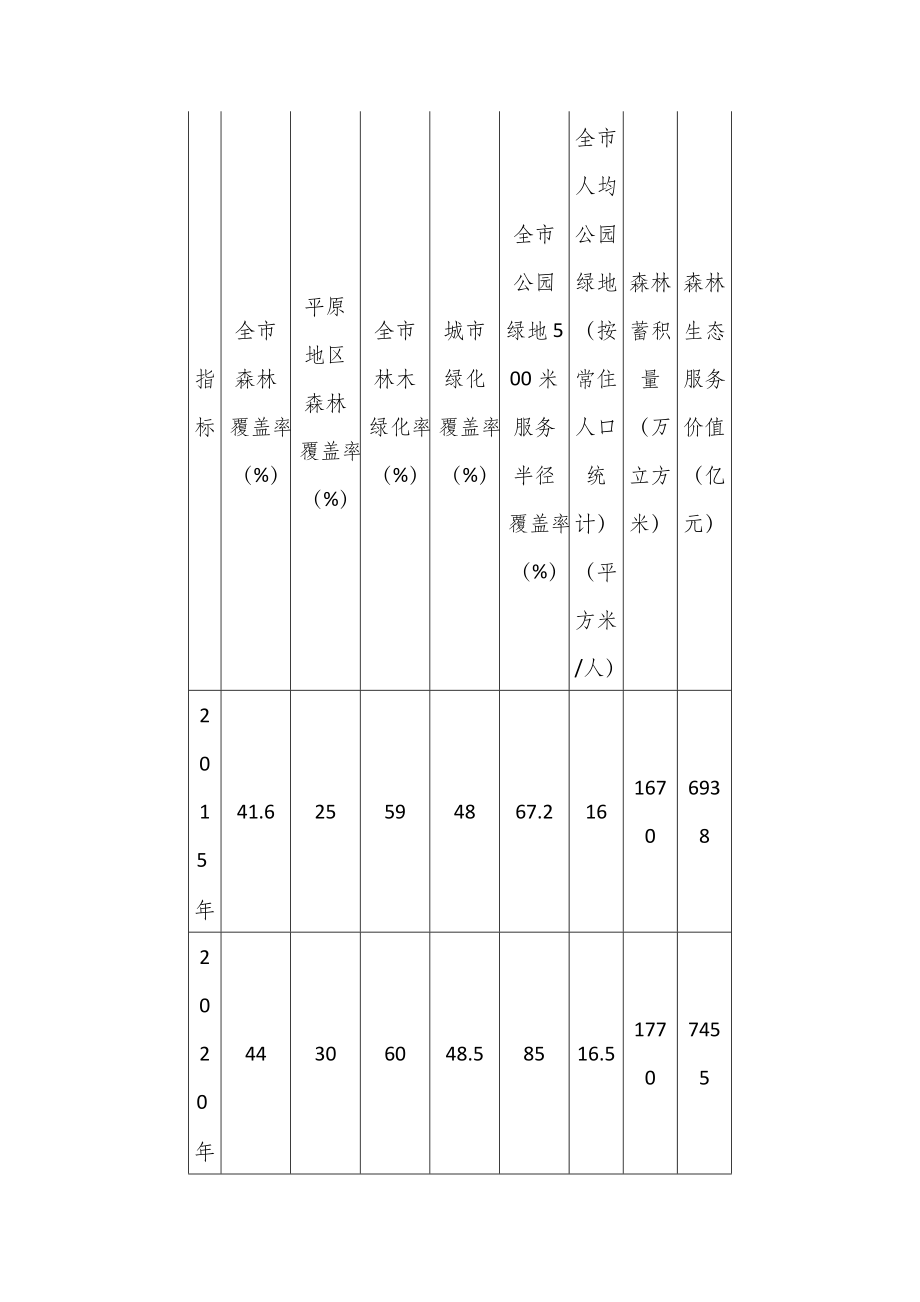 “十四五”时期园林绿化发展规划.docx_第2页