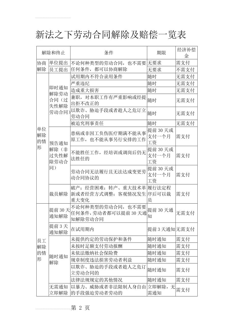 新法之下劳动合同解除及赔偿一览表(3页).doc_第2页