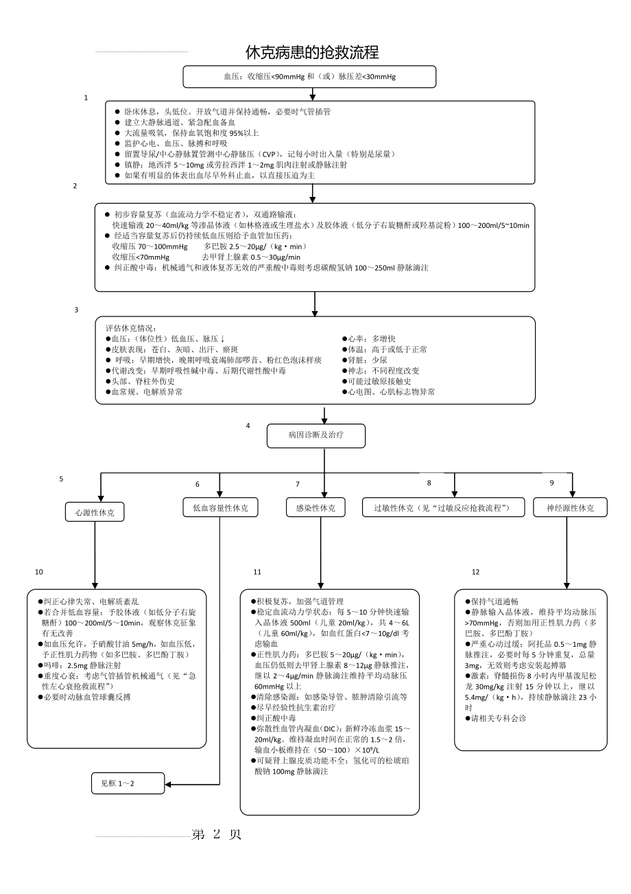 休克患者的抢救应急预案流程(2页).doc_第2页