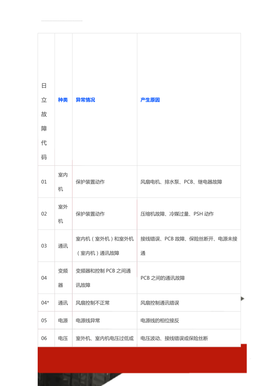 日立故障代码(5页).doc_第1页