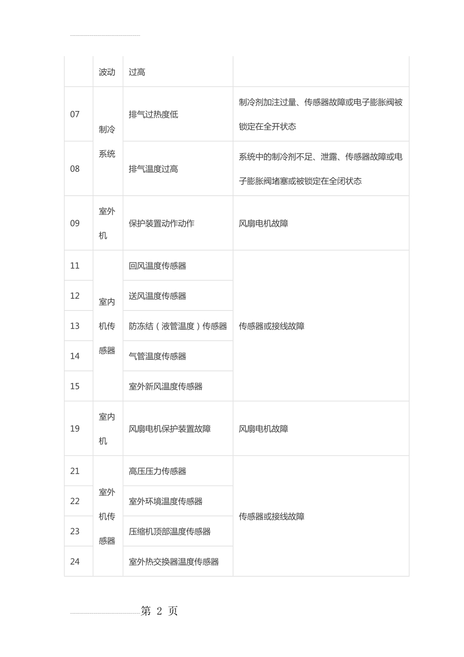 日立故障代码(5页).doc_第2页